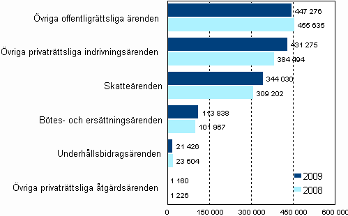 Anhängiggjorda utsökningsärenden i slutet av år 2009 och 2008, antal