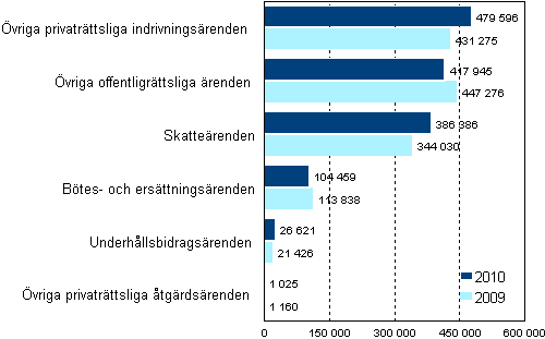 Anhngiggjorda utskningsrenden i slutet av ren 2010 och 2009, antal