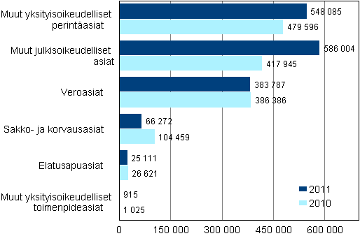 Vireillä olevat ulosottoasiat vuosien 2011 ja 2010 lopussa, kpl
