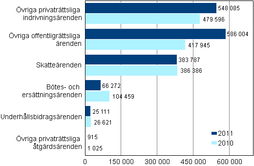 Anhängiggjorda utsökningsärenden i slutet av åren 2011 och 2010, antal