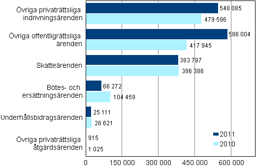 Anhngiggjorda utskningsrenden i slutet av ren 2011 och 2010, antal