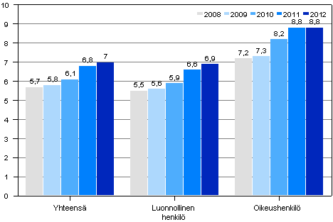 Keskimääräinen perinnässä olevien asioiden määrä velallista kohti vuosina 2008–2012, kpl