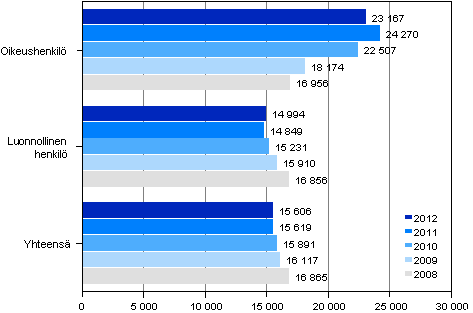 Keskimääräinen ulosottovelka velallista kohti vuosina 2008–2012, euroa