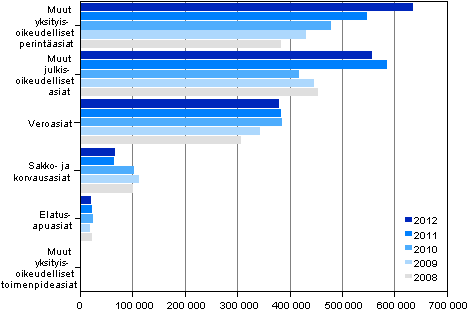 Vireillä olevien ulosottoasioiden lukumäärät asian mukaan vuosina 2008–2012, kpl