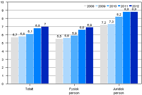 Antal utsökningsärenden i genomsnitt per gäldenär åren 2008–2012, st.