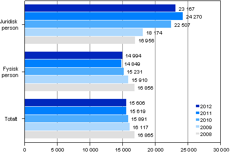 Utsökningsskuld i genomsnitt per gäldenär åren 2008–2012, euro