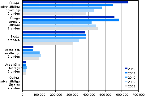 Anhängiggjorda utsökningsärenden åren 2008–2012, st.