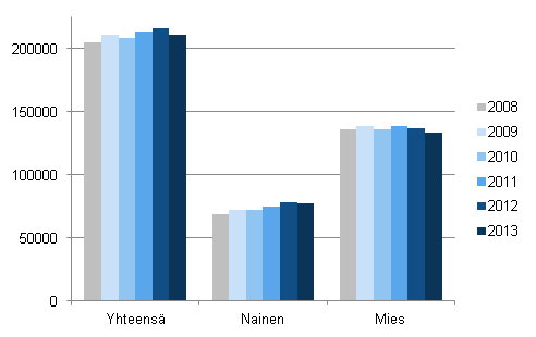 Ulosottovelalliset miehet ja naiset 2008–2013, lkm