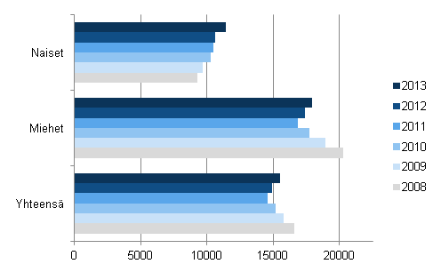 Keskimääräinen ulosottovelka velallista kohti vuosina 2008–2013, euroa