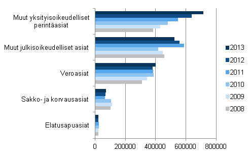 Vireillä olevien ulosottoasioiden lukumäärät asian mukaan vuosina 2008–2013, kpl