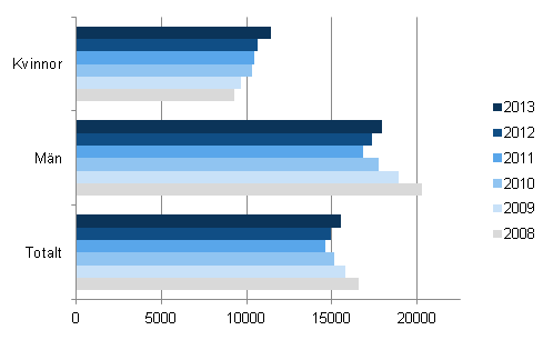 Utskningsskuld i genomsnitt per gldenr ren 2008–2013, euro