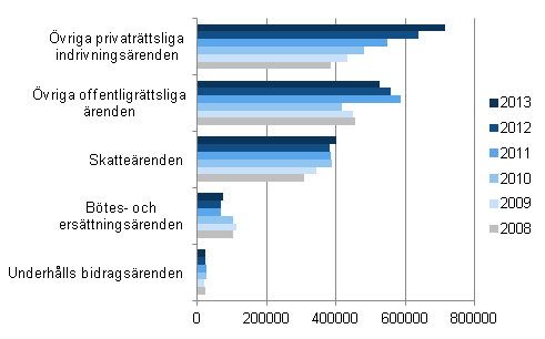 Anhngiggjorda utskningsrenden efter rende ren 2008–2013, antal