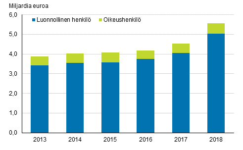 Ulosottovelka vuosina 2013–2018, euroa