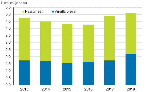 Vireillä olevat ja päättyneet ulosottoasiat vuosina 2013–2018, lkm