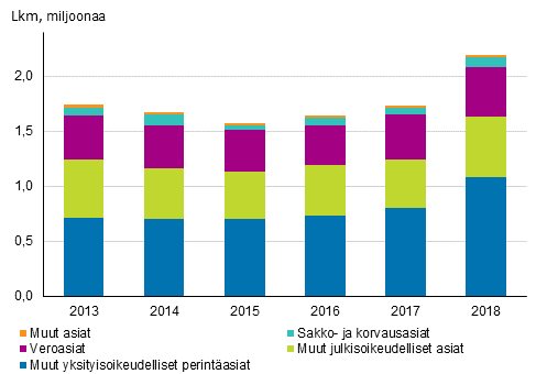 Vireill olevat ulosottoasiat asialajeittain vuosina 2013–2018, lkm