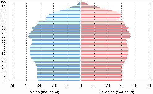 Appendix figure 4. Population by age and gender 2050, projection 2012