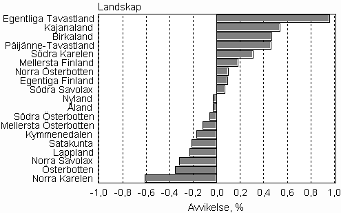 Figur 2. Avvikelser i prognoserna om folkmängden i landskapen år 2009 jämfört med de faktiska siffrorna i slutet av år 2011