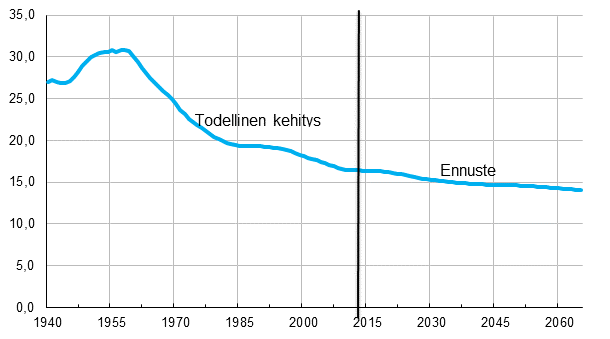 Alle 15–vuotiaiden osuus väestöstä 1940–2065, prosenttia