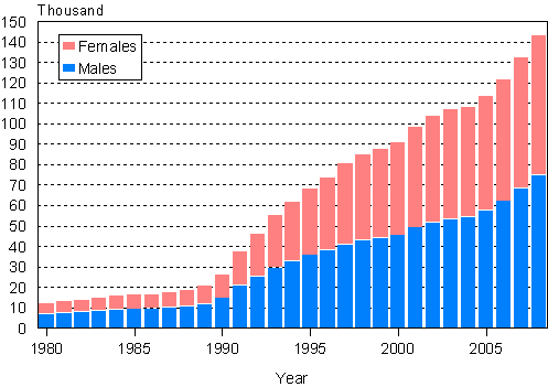 Foreign nationals by sex 1980–2008