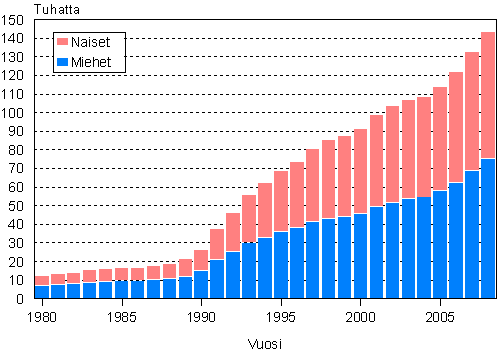 Ulkomaan kansalaiset sukupuolen mukaan 1980–2008