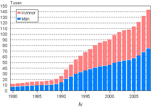 Utländska medborgare efter kön 1980–2008