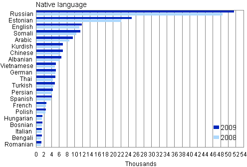 Figure 1 shows the groups of over 1500 foreignlanguage speakers in 2009 and