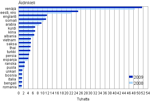 Kuvio 1. Suurimmat vieraskielisten ryhmt vuosina 2008 ja 2009