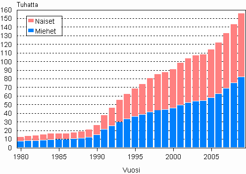Ulkomaan kansalaiset sukupuolen mukaan 1980–2009