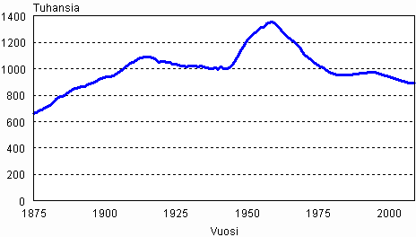 Alle 15–vuotiaiden mr Suomessa vuosina 1875–2009