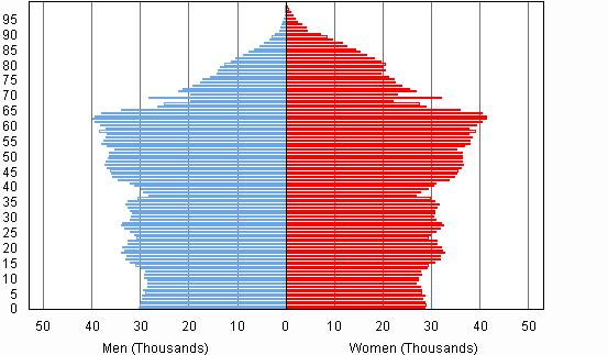 Figure 1. Finnish citizens by age and gender at the end of 2010