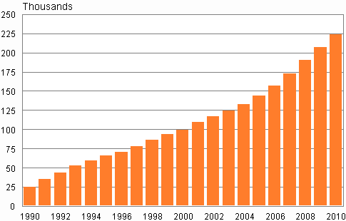 Figure 3. Number of foreign-language speakers in Finland in 1990-2010