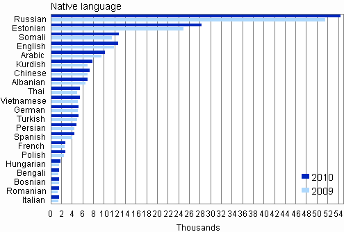 Figure 4. Largest groups of foreign-language speakers in 2009 and 2010
