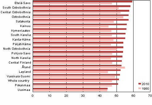 Figure 5. Demographic dependency ratio by region in 1980 and 2010