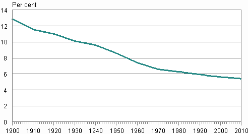 Appendix figure 1. Swedish-speakers' proportion of the population in 1900–2010
