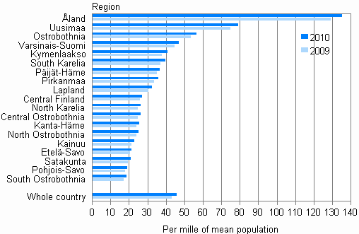 Appendix figure 4.&nbsp;&nbsp; Foreign born population by region in 2009 and 2010