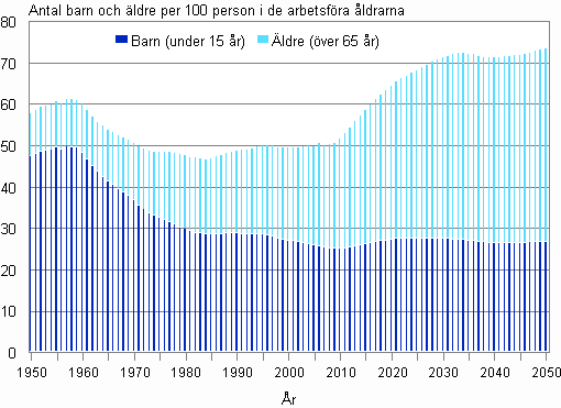 Figurbilaga 5. Den demografiska försörjningskvoten 1950–2011 och prognos 2012–2050