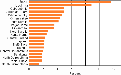 Share of people with foreign origin of the Finnish population on 31 December 2011