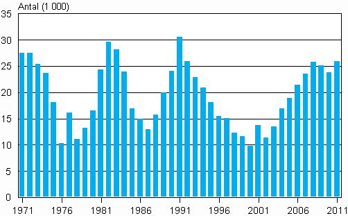 Förändring av Finlands folkmängd 1971–2011