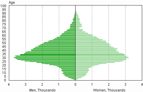 Appendix figure 1. First generation Finns with foreign origin by age and gender, 31 December 2012