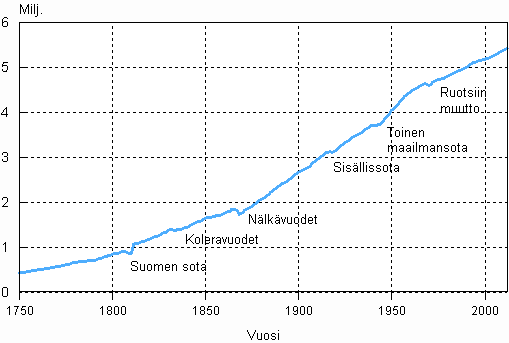 Liitekuvio 1. Suomen väestö 1750–2012