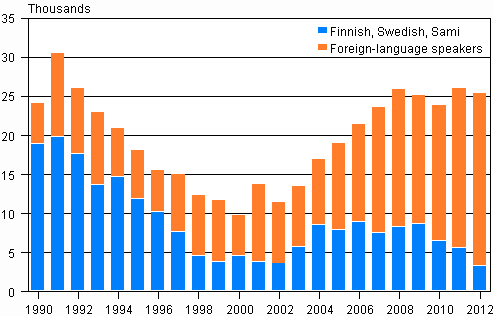 Change in the population by native language in 1990–2012