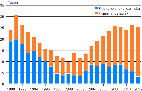 Frndring av folkmngden efter modersml 1990–2012