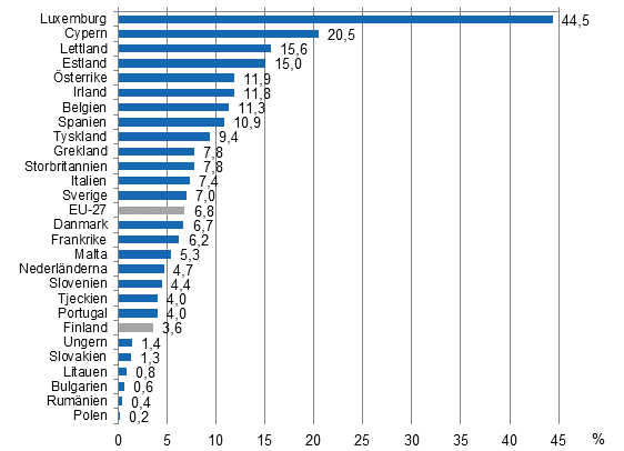 Andel (%) utlndska medborgare i EU-27-lnderna 2012