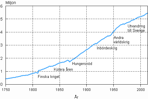 Figurbilaga 1. Finlands befolkning 1750–2013