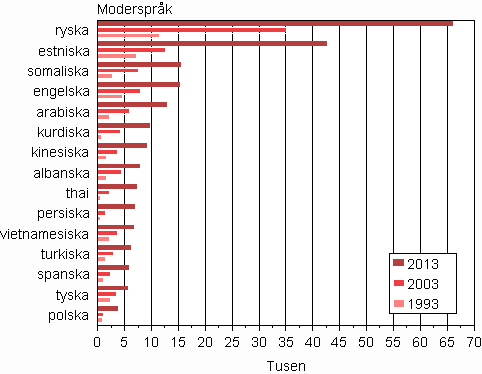 Figurbilaga 2. Största befolkningsgrupper med främmande språk som modersmål 1993, 2003 och 2013
