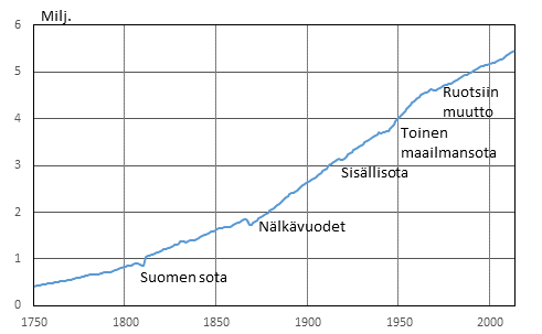Liitekuvio 1. Suomen väestö 1750–2014