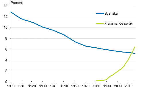 Figurbilaga 1. Den svenskspråkiga befolkningens andel och andelen personer med främmande språk som modersmål av hela befolkningen 1900–2016