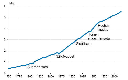 Liitekuvio 1. Suomen väestö 1750–2016