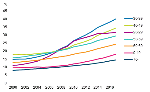 Personer som inte hr till ett religist samfund efter lder 2000–2017, procent av hela ldersklassen