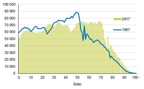 Befolkningen efter lder ren 1997 och 2017 